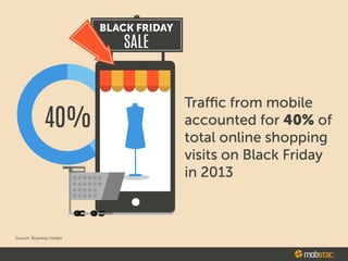 40D/o
Source: Business Insider
Traffic from mobile
accounted for 40% of
total online shopping
visits on Black Friday
in 2013
$ mobstac,
 