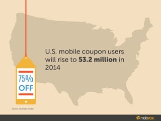 750/o
OFF
Source: Business Insider
U.S. mobile coupon users
will rise to 53.2 million in
2014
$ mobstac.
 