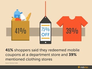 41Dfo 750/o
,-- OFF __
39Dfo
41% shoppers said they redeemed mobile
coupons at a department store and 39%
mentioned clothing stores
Source: Business Insider
 