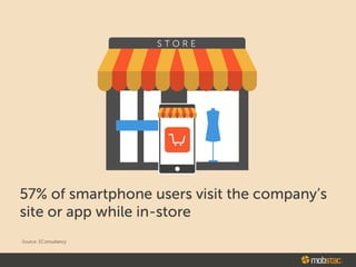 57% of smartphone users visit the company's
site or app while in-store
Source: EConsultancy
$ mobstac.
 
