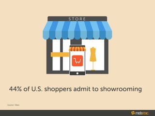 44% of U.S. shoppers admit to showrooming
Source: Vibes
$ mobstac.
 