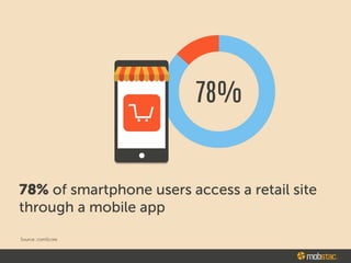 78D/o
78% of smartphone users access a retail site
through a mobile app
Source: comScore
$ mobstac.
 