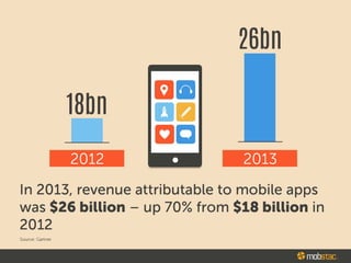 18bn
2012
fJ
aa
ac
26bn
2013
In 2013, revenue attributable to mobile apps
was $26 billion - up 70% from $18 billion in
2012
Source Gartner
$ mobstac.
 