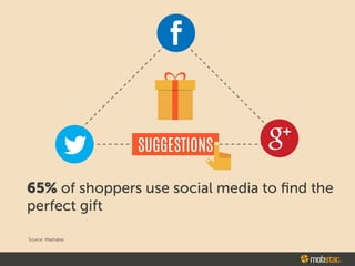 ~
~
~
~
~
~
~
~
~
~
~
~
~
~
~
~
~
~
~
~
~
' ' ' ' ' ' ' ' ' ' ' ' ' ' ' ' ' ' '
65% of shoppers use social media to find the
perfect gift
Source: Mashable
$ mobstac.
 