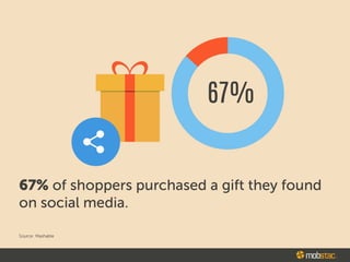 67Dfo
67% of shoppers purchased a gift they found
on social media
Source Mashable
$ mobstac.
 
