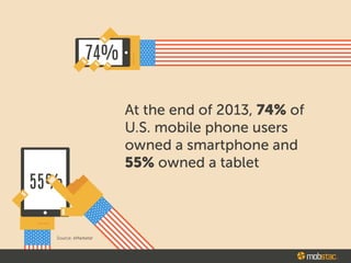 , _
JI.,...________
At the end of 2013, 74% of
U.S. mobile phone users
owned a smartphone and
55% owned a tablet
 