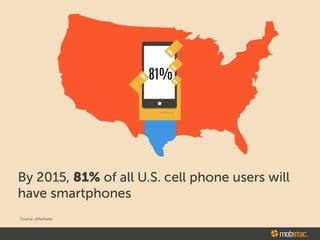 By 2015, 81% of all U.S. cell phone users will
have smartphones
Source: eMarketer
 