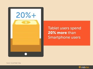 Tablet users spend
20% more than
Smartphone users
 