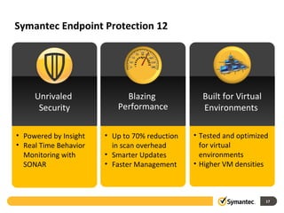 Symantec Endpoint Protection 12 Up to 70% reduction in scan overhead Smarter Updates Faster Management Powered by Insight  Real Time Behavior Monitoring with SONAR Tested and optimized for virtual environments Higher VM densities  Unrivaled  Security Built for Virtual Environments  Blazing  Performance 