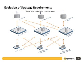 Evolution of Strategy Requirements Now Structured and Unstructured 