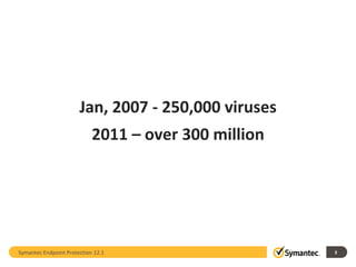 Jan, 2007 - 250,000 viruses 2011 – over 300 million Symantec Endpoint Protection 12.1 
