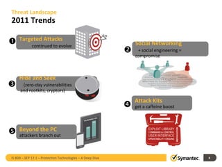 Threat Landscape 2011 Trends IS B09 – SEP 12.1 – Protection Technologies – A Deep Dive   Social Networking  + social engineering = compromise   Attack Kits  get a caffeine boost  Targeted Attacks  continued to evolve  Hide and Seek  (zero-day vulnerabilities  and rootkits, cryptors)  Beyond the PC attackers branch out 