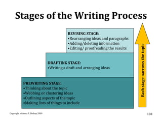 Stages of the Writing Process
                                              REVISING STAGE:
                                              •Rearranging ideas and paragraphs
                                              •Adding/deleting information




                                                                                   Each stage narrows the topic
                                              •Editing/ proofreading the results


                                   DRAFTING STAGE:
                                   •Writing a draft and arranging ideas


             PREWRITING STAGE:
             •Thinking about the topic
             •Webbing or clustering ideas
             •Outlining aspects of the topic
             •Making lists of things to include

Copyright Johanna P. Bishop 2009                                                                                  138
 