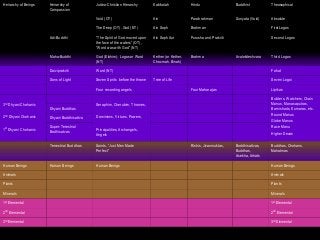 Heirarchy of Beings

Heirarchy of
Compassion

Judeo-Christian Hierarchy

Kabbalah

Hindu

Buddhist

Theosophical

Void (OT)

Ain

Parabrahman

Sunyata (Void)

Absolute

The Deep (OT), God (NT)

Ain Soph

Brahman

First Logos

Adi-Buddhi

“The Spirit of God moved upon
the face of the waters” (OT),
“Word was with God” (NT)

Ain Soph Aur

Purusha and Prakriti

Second Logos

Maha-Buddhi

God (Elohim); Logos or Word
(NT)

Kether (or Kether,
Chocmah, Binah)

Brahma

Daiviprakriti

Word (NT)

Sons of Light

Seven Sprits before the throne
Four recording angels

3rd Dhyani Chohanic

Dhyani Buddhas

2nd Dhyani Chohanic

Dhyani Boddhisattva

1st Dhyani Chohanic

Super-Terestrial
Bodhisatvas

Tree of Life

Seven Logoi
Four Maharajas

Lipikas
Builders, Watchers, Chain
Manus, Manasaputras,
Barnishads, Kumaras, etc.
Round Manus
Globe Manus
Race Manu
Higher Devas

Dominions, Virtues, Powers,
Principalities, Archangels,
Angels
Saints, “Just Men Made
Perfect”

Human Beings

Human Beings

Third Logos
Fohat

Seraphim, Cherubim, Thrones,

Terrestrial Buddhas

Human Beings

Avalokiteshvara

Rishis, Jivanmuktas,

Boddhisattvas,
Buddhas,
Asekha, Arhats

Buddhas, Chohans,
Mahatmas
Human Beings

Animals

Animals

Plants

Plants

Minerals

Minerals

1st Elemental

1st Elemental

2nd Elemental

2nd Elemental

3rd Elemental

3rd Elemental

 