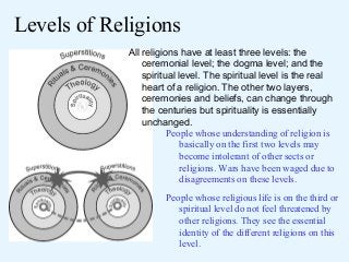 Levels of Religions
All religions have at least three levels: the
ceremonial level; the dogma level; and the
spiritual level. The spiritual level is the real
heart of a religion. The other two layers,
ceremonies and beliefs, can change through
the centuries but spirituality is essentially
unchanged.
People whose understanding of religion is
basically on the first two levels may
become intolerant of other sects or
religions. Wars have been waged due to
disagreements on these levels.
People whose religious life is on the third or
spiritual level do not feel threatened by
other religions. They see the essential
identity of the different religions on this
level.

 
