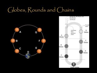 Globes, Rounds and Chains

 