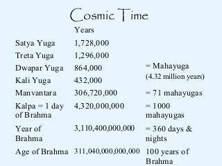 Cosmic Time
Satya Yuga
Treta Yuga
Dwapar Yuga
Kali Yuga
Manvantara
Kalpa = 1 day
of Brahma
Year of
Brahma

Years
1,728,000
1,296,000
864,000
432,000
306,720,000
4,320,000,000

3,110,400,000,000

= Mahayuga
(4.32 million years)

= 71 mahayugas
= 1000
mahayugas
= 360 days &
nights

Age of Brahma 311,040,000,000,000 100 years of
Brahma

 
