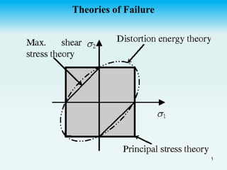 1
Theories of Failure
 