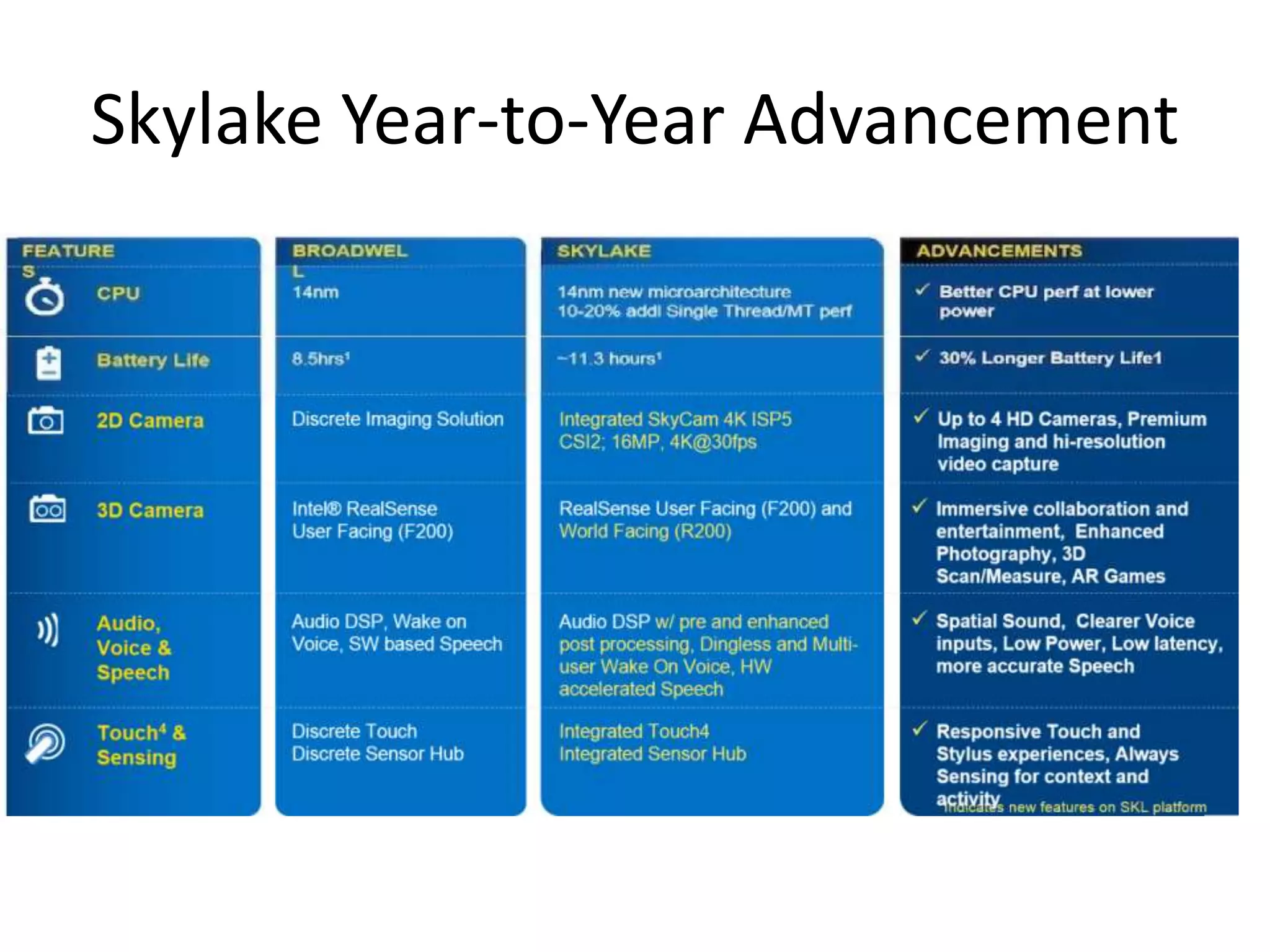 Skylake Year-to-Year Advancement
 