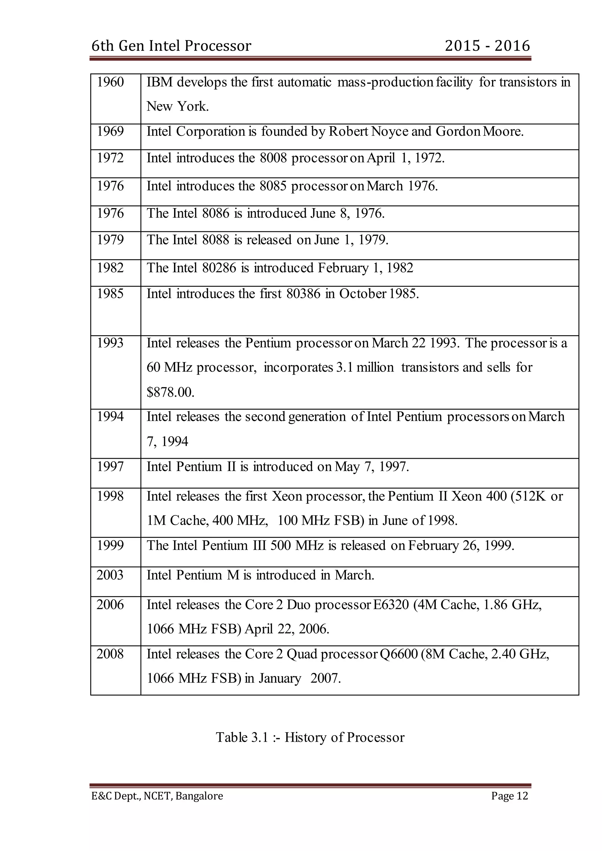 6th Gen Intel Processor 2015 - 2016
E&C Dept., NCET, Bangalore Page 12
1960 IBM develops the first automatic mass-productionfacility for transistors in
New York.
1969 Intel Corporation is founded by Robert Noyce and GordonMoore.
1972 Intel introduces the 8008 processoronApril 1, 1972.
1976 Intel introduces the 8085 processoronMarch 1976.
1976 The Intel 8086 is introduced June 8, 1976.
1979 The Intel 8088 is released on June 1, 1979.
1982 The Intel 80286 is introduced February 1, 1982
1985 Intel introduces the first 80386 in October1985.
1993 Intel releases the Pentium processoron March 22 1993. The processoris a
60 MHz processor, incorporates 3.1 million transistors and sells for
$878.00.
1994 Intel releases the second generation of Intel Pentium processorsonMarch
7, 1994
1997 Intel Pentium II is introduced on May 7, 1997.
1998 Intel releases the first Xeon processor, the Pentium II Xeon 400 (512K or
1M Cache, 400 MHz, 100 MHz FSB) in June of 1998.
1999 The Intel Pentium III 500 MHz is released on February 26, 1999.
2003 Intel Pentium M is introduced in March.
2006 Intel releases the Core 2 Duo processorE6320 (4M Cache, 1.86 GHz,
1066 MHz FSB) April 22, 2006.
2008 Intel releases the Core 2 Quad processorQ6600 (8M Cache, 2.40 GHz,
1066 MHz FSB) in January 2007.
Table 3.1 :- History of Processor
 