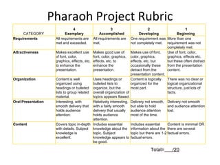 Pharaoh Project Rubric Total=   /20 CATEGORY  4 Exemplary 3 Accomplished 2 Developing 1 Beginning  Requirements  All requirements are met and exceeded.  All requirements are met.  One requirement was not completely met.  More than one requirement was not completely met.  Attractiveness  Makes excellent use of font, color, graphics, effects, etc. to enhance the presentation.  Makes good use of font, color, graphics, effects, etc. to enhance the presentation.  Makes use of font, color, graphics, effects, etc. but occasionally these detract from the presentation content.  Use of font, color, graphics, effects etc. but these often distract from the presentation content.  Organization  Content is well organized using headings or bulleted lists to group related material.  Uses headings or bulleted lists to organize, but the overall organization of topics appears flawed.  Content is logically organized for the most part.  There was no clear or logical organizational structure, just lots of facts.  Oral Presentation  Interesting, with smooth delivery that holds audience attention.  Relatively interesting, with a fairly smooth delivery that usually holds audience attention.  Delivery not smooth, but able to hold audience attention most of the time.  Delivery not smooth and audience attention lost.  Content  Covers topic in-depth with details. Subject knowledge is excellent.  Includes essential knowledge about the topic. Subject knowledge appears to be good.  Includes essential information about the topic but there are 1-2 factual errors.  Content is minimal OR there are several factual errors.  