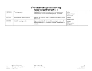 6th Grade Reading Curriculum Map
                                                           Isaac School District No. 5
*S2C1PO1            Plot components                      [Analyze] the plot and its components (e.g., main events,       titles
                                                         conflict, rising action, climax, falling action, resolution).   topic sentences
                                                                                                                         main events
S2C2PO1             Historical and cultural aspects      Describe the historical aspects found in cross-cultural works   conflict
                                                         of literature.
                                                                                                                         rising action
S1C4PO3             Multiple meaning words               Use context to identify the intended meaning of words with      climax
                                                         multiple meanings (e.g., definition, example, restatement, or   falling action
                                                         contrast).
                                                                                                                         resolution




*             = POs previously introduced                 Bold = Priority PO                                                                                  11
Italics       = POs taught at earlier grade level         [ ] = Increased skill rigor                                                                7/22/2010
Underlining   = Cognitive rigor                                                                                                            Isaac School District
 