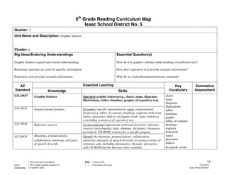 6th Grade Reading Curriculum Map
                                                         Isaac School District No. 5
Quarter: 3
Unit Name and Description: Graphic Sources



Cluster: 6
Big Ideas/Enduring Understandings                                                       Essential Question(s)

Graphic features expand and extend understanding.                                       How do text graphics enhance understanding of nonfiction text?

Reference materials are used for specific information.                                  How does expository text provide research information?

Expository text provides research information.                                          Why do we read information/reference materials?

   AZ                                                    Essential Learning                                                        Key                 Summative
Standard                           Knowledge                                             Skills                                 Vocabulary             Assessment
S3C1PO7             Graphic features                     Interpret graphic features(e.g., charts, maps, diagrams,            charts
                                                         illustrations, tables, timelines, graphs) of expository text.       maps
                                                                                                                             diagrams
                                                                                                                             illustrations
S3C1PO5             Organizational features              [Examine] specific information by using organizational              tables
                                                         features(e.g. tables of contents, headings, captions, bold print,   timelines
                                                         italics, glossaries, indices, key/guide words, topic sentences,     graphs
                                                         concluding sentences) of expository text.                           tables of contents
S3C1PO6             Reference sources                    Locate [and use] appropriate print and electronic reference         headings
                                                         sources (encyclopedia, atlas, almanac, dictionary, thesaurus,       captions
                                                         periodical, CD-ROM, website) for a specific purpose.                bold print
S1C4PO5             Meanings, pronunciations,            Identify the meanings, pronunciations, syllabication,               italics
                    syllabication, antonyms, and parts   antonyms, and parts of speech of words, by using a variety of       glossaries
                    of speech of words                   reference aids, including dictionaries, thesauri, glossaries,       indices
                                                         and CD-ROM and the Internet when available.                         key/guide words



*             = POs previously introduced                 Bold = Priority PO                                                                                         13
Italics       = POs taught at earlier grade level         [ ] = Increased skill rigor                                                                       7/22/2010
Underlining   = Cognitive rigor                                                                                                                   Isaac School District
 