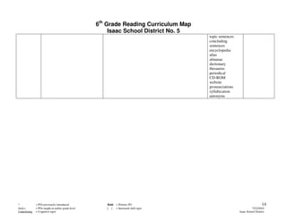 6th Grade Reading Curriculum Map
                                                         Isaac School District No. 5
                                                                                       topic sentences
                                                                                       concluding
                                                                                       sentences
                                                                                       encyclopedia
                                                                                       atlas
                                                                                       almanac
                                                                                       dictionary
                                                                                       thesaurus
                                                                                       periodical
                                                                                       CD-ROM
                                                                                       website
                                                                                       pronunciations
                                                                                       syllabication
                                                                                       antonyms




*             = POs previously introduced              Bold = Priority PO                                                   14
Italics       = POs taught at earlier grade level      [ ] = Increased skill rigor                                 7/22/2010
Underlining   = Cognitive rigor                                                                          Isaac School District
 