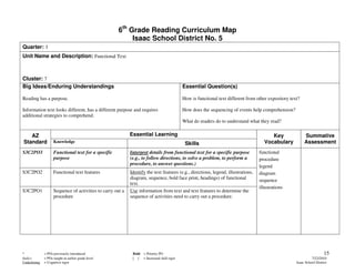 6th Grade Reading Curriculum Map
                                                           Isaac School District No. 5
Quarter: 3
Unit Name and Description: Functional Text



Cluster: 7
Big Ideas/Enduring Understandings                                                          Essential Question(s)

Reading has a purpose.                                                                     How is functional text different from other expository text?

Information text looks different, has a different purpose and requires                     How does the sequencing of events help comprehension?
additional strategies to comprehend.
                                                                                           What do readers do to understand what they read?

   AZ                                                       Essential Learning                                                          Key               Summative
Standard            Knowledge                                                               Skills                                   Vocabulary           Assessment
S3C2PO3             Functional text for a specific          Interpret details from functional text for a specific purpose          functional
                    purpose                                 (e.g., to follow directions, to solve a problem, to perform a          procedure
                                                            procedure, to answer questions.)
                                                                                                                                   legend
S3C2PO2             Functional text features                Identify the text features (e.g., directions, legend, illustrations,   diagram
                                                            diagram, sequence, bold face print, headings) of functional            sequence
                                                            text.
                                                                                                                                   illustrations
S3C2PO1             Sequence of activities to carry out a   Use information from text and text features to determine the
                    procedure                               sequence of activities need to carry out a procedure.




*             = POs previously introduced                    Bold = Priority PO                                                                                         15
Italics       = POs taught at earlier grade level            [ ] = Increased skill rigor                                                                       7/22/2010
Underlining   = Cognitive rigor                                                                                                                      Isaac School District
 