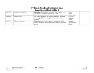 6th Grade Reading Curriculum Map
                                                         Isaac School District No. 5
S1C4PO1             Linguistic roots, affixes          Determine the meaning of vocabulary using linguistic roots     clarify
                                                       and affixes (e.g., Greek, Anglo-Saxon, Latin).                 affixes
                                                                                                                      context clues
S1C4PO2             Context Clues                      Use context to identify the intended meaning of unfamiliar     figurative
                                                       words (e.g., definition, example, restatement, synonym,        language
                                                       contrast).                                                     simile
S1C4PO4             Figurative language                Determine the meaning of figurative language, including        metaphor
                                                       similes, metaphors, personification, and idioms in prose and   personification
                                                       poetry.                                                        idioms




*             = POs previously introduced               Bold = Priority PO                                                                                 20
Italics       = POs taught at earlier grade level       [ ] = Increased skill rigor                                                               7/22/2010
Underlining   = Cognitive rigor                                                                                                         Isaac School District
 