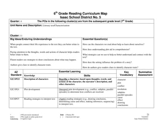 6th Grade Reading Curriculum Map
                                                            Isaac School District No. 5
Quarter: 4                               The POs in the following cluster(s) are from the subsequent grade level (7th Grade)
Unit Name and Description: Literary text/Characterization



Cluster: 11
Big Ideas/Enduring Understandings                                                         Essential Question(s)

When people connect their life experience to the text they can better relate to           How can the characters we read about help us learn about ourselves?
the text.
                                                                                          How does understanding plot aid in comprehension?
Paying attention to the thoughts, words and actions of character helps readers
better relate to them.                                                                    What strategies can we use to help us better understand and connect with the
                                                                                          text?
Fluent readers use strategies to draw conclusions about what may happen.
                                                                                          How does the setting influence the problem of a story?
Authors give clues to identify character traits.
                                                                                          How do authors give readers clues to identify character traits?

   AZ                                                      Essential Learning                                                          Key                Summative
Standard            Knowledge                                                              Skills                                   Vocabulary            Assessment
S2C1PO3             Description of characters              Describe a character, based upon thoughts, words, and                 character
                                                           actions of the character, the narrator’s description, and
                                                                                                                                 plot
                                                           other characters
                                                                                                                                 conflict
S2C1PO1             Plot development                       [Interpret] plot development (e.g., conflict, subplots, parallel      resolution
                                                           episodes) to determine how conflicts are resolved.                    subplots
                                                                                                                                 parallel episodes
                                                                                                                                 cause
S1C6PO7             Reading strategies to interpret text   [Apply] reading strategies (e.g., drawing conclusion,                 effect
                                                           determining cause and effect, making inferences, sequencing)
                                                                                                                                 drawing
                                                           to interpret text.                                                    conclusions



*             = POs previously introduced                   Bold = Priority PO                                                                                          21
Italics       = POs taught at earlier grade level           [ ] = Increased skill rigor                                                                        7/22/2010
Underlining   = Cognitive rigor                                                                                                                      Isaac School District
 