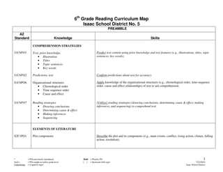 6th Grade Reading Curriculum Map
                                                            Isaac School District No. 5
                                                                                  PREAMBLE
   AZ
Standard                                   Knowledge                                                                 Skills

                   COMPREHENSION STRATEGIES

S1C6PO1            Text, prior knowledge,                              Predict text content using prior knowledge and text features (e.g., illustrations, titles, topic
                       • Illustration                                  sentences, key words).
                       • Titles
                       • Topic sentences
                       • Key words

S1C6PO2            Predictions, text                                   Confirm predictions about text for accuracy.

S1C6PO6            Organizational structures                           Apply knowledge of the organizational structures (e.g., chronological order, time-sequence
                      • Chronological order                            order, cause and effect relationships) of text to aid comprehension.
                      • Time sequence order
                      • Cause and effect

S1C6PO7            Reading strategies                                  [Utilize] reading strategies (drawing conclusions, determining cause & effect, making
                      • Drawing conclusions                            inferences, and sequencing) to comprehend text.
                      • Determining cause & effect
                      • Making inferences
                      • Sequencing


                   ELEMENTS OF LITERATURE

S2C1PO1            Plot components                                     Describe the plot and its components (e.g., main events, conflict, rising action, climax, falling
                                                                       action, resolution).




*             = POs previously introduced                 Bold = Priority PO                                                                                          3
Italics       = POs taught at earlier grade level         [ ] = Increased skill rigor                                                                        7/22/2010
Underlining   = Cognitive rigor                                                                                                                    Isaac School District
 