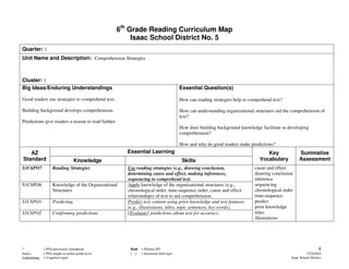 6th Grade Reading Curriculum Map
                                                          Isaac School District No. 5
Quarter: 1
Unit Name and Description: Comprehension Strategies



Cluster: 1
Big Ideas/Enduring Understandings                                                      Essential Question(s)

Good readers use strategies to comprehend text.                                        How can reading strategies help to comprehend text?

Building background develops comprehension.                                            How can understanding organizational structures aid the comprehension of
                                                                                       text?
Predictions give readers a reason to read further.
                                                                                       How does building background knowledge facilitate in developing
                                                                                       comprehension?

                                                                                       How and why do good readers make predictions?
   AZ                                                   Essential Learning                                                       Key               Summative
Standard                           Knowledge                                            Skills                                Vocabulary           Assessment
S1C6PO7             Reading Strategies                  Use reading strategies (e.g., drawing conclusion,                   cause and effect
                                                        determining cause and effect, making inferences,                    drawing conclusion
                                                        sequencing to comprehend text.                                      inference
S1C6PO6             Knowledge of the Organizational     Apply knowledge of the organizational structures (e.g.,             sequencing
                    Structures                          chronological order, time-sequence order, cause and effect          chronological order
                                                        relationships) of text to aid comprehension.                        time-sequence
S1C6PO1             Predicting                          Predict text content using prior knowledge and text features        predict
                                                        (e.g., illustrations, titles, topic sentences, key words).          prior knowledge
S1C6PO2             Confirming predictions              [Evaluate] predictions about text for accuracy.                     titles
                                                                                                                            illustrations




*             = POs previously introduced                Bold = Priority PO                                                                                      4
Italics       = POs taught at earlier grade level        [ ] = Increased skill rigor                                                                    7/22/2010
Underlining   = Cognitive rigor                                                                                                               Isaac School District
 