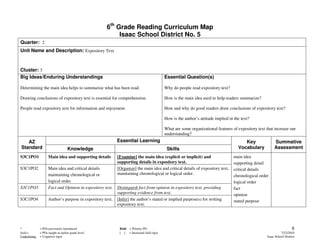 6th Grade Reading Curriculum Map
                                                         Isaac School District No. 5
Quarter: 2
Unit Name and Description: Expository Text



Cluster: 3
Big Ideas/Enduring Understandings                                                         Essential Question(s)

Determining the main idea helps to summarize what has been read.                          Why do people read expository text?

Drawing conclusions of expository text is essential for comprehension.                    How is the main idea used to help readers summarize?

People read expository text for information and enjoyment.                                How and why do good readers draw conclusions of expository text?

                                                                                          How is the author’s attitude implied in the text?

                                                                                          What are some organizational features of expository text that increase our
                                                                                          understanding?
   AZ                                                      Essential Learning                                                          Key               Summative
Standard                           Knowledge                                               Skills                                   Vocabulary           Assessment
S3C1PO1             Main idea and supporting details       [Examine] the main idea (explicit or implicit) and                    main idea
                                                           supporting details in expository text.                                supporting detail
S3C1PO2             Main idea and critical details         [Organize] the main idea and critical details of expository text,     critical details
                    maintaining chronological or           maintaining chronological or logical order.
                                                                                                                                 chronological order
                    logical order                                                                                                logical order
S3C1PO3             Fact and Opinion in expository text.   Distinguish fact from opinion in expository text, providing           fact
                                                           supporting evidence from text.                                        opinion
S3C1PO4             Author’s purpose in expository text.   [Infer] the author’s stated or implied purpose(s) for writing         stated purpose
                                                           expository text.




*             = POs previously introduced                   Bold = Priority PO                                                                                         8
Italics       = POs taught at earlier grade level           [ ] = Increased skill rigor                                                                       7/22/2010
Underlining   = Cognitive rigor                                                                                                                     Isaac School District
 