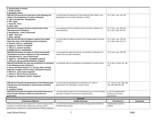 b. domestication of animals 
c. division of labor 
d. geographic factors 
SS06‐S2C2‐03 Describe the importance of the following river         I can describe the importance of the Huang He River Valley in the         Ch. 6, Sect. 1 pp. 144‐148 
valleys in the development of ancient civilizations:                development of an ancient civilization in China. 
a. Tigris and Euphrates ‐ Mesopotamia 
                                                                                                                                                                                
b. Nile ‐ Egypt 
c. Huang He ‐ China 
d. Indus‐ India 
SS06‐S2C2‐04 Compare the forms of government of the                 I can compare the forms of government of ancient civilizations in         Ch. 6, Sect. 1 pp. 149‐154 
following ancient civilizations:                                    China (dynasty).                                                          Ch. 6, Sect 3 pp. 158‐162 
a. Mesopotamia – laws of Hammurabi                                                                                                                                              
b. Egypt – theocracy 
c. China – dynasty 
SS06‐S2C2‐05 Describe the religious traditions that helped          I can describe the religious traditions that helped shape the culture     Ch. 6, Sect. 1 pp. 149‐150 
shape the culture of the following ancient civilizations:           of China.                                                                 Ch. 6, Sect. 2 pp. 154‐157 
a. Sumeria, India (i.e., polytheism) 
                                                                                                                                                                                
b. Egypt (i.e., belief in an afterlife) 
c. China (i.e., ancestor worship) 
d. Middle East (i.e., monotheism) 
SS06‐S2C2‐06 Analyze the impact of cultural and scientific          I can analyze the impact of cultural and scientific contributions of      Ch. 6, Sect. 4 pp. 165‐169 
contributions of ancient civilizations on later civilizations:      ancient China on later civilizations. 
a. Mesopotamia (i.e., laws of Hammurabi)                                                                                                                                        
b. Egypt (i.e., mummification, hieroglyphs, papyrus) 
c. China (i.e., silk, gun powder/fireworks, compass) 
SS06‐S2C2‐09 Identify the roles and contributions of individuals    I can identify roles an contributions of individuals in ancient China.    Ch. 6, Sect. 2 and 3, pp. 154‐
in the following ancient civilizations:                                                                                                       162 
a. Greece and Greek empires ( i.e., Socrates, Plato, Aristotle, 
Sophocles, Euripides, Pericles, Homer, Alexander the Great) 
b. Rome (i.e., Julius Caesar, Augustus)                                                                                                                                         
c. China (i.e., Qin Shi Huan Di, Confucius) 
d. Egypt (i.e., Hatshepsut, Ramses, Cleopatra) 
 
 
SS06‐S2C2‐07 Describe the development of the following types        I can describe the development of democracy as a type of                  Ch. 7 and Ch. 8 pp. 188, 190‐
of government and citizenship in ancient Greece and Rome:           government and citizenship in ancient Greece.                             195, 199, 208‐210, 226 
                                                                                                                                                                                
a. democracy 
b. republics/ empires 
SS06‐S3C3‐02 Describe the impact of the Greek democracy on          I can describe the impact of the Greek democracy on ancient Greeks        p. 44 and supplemental 
ancient Greeks and how it relates to current forms of               and how it relates to current forms of government.                        resources on current                           
government.                                                                                                                                   government 
                                                                                                  December                                                                                   
                    Performance Objective                                                    Student Outcomes                                       Core Resource                      Assessment 
SS06‐S3C4‐03 Describe the importance of citizens being actively     I can describe the importance of citizens being actively involved in      Supplemental resource 
involved in the democratic process (e.g., voting, student           the democratic process.                                                   needed                                         
government, involvement in political decision making, analyzing 

Isaac School District                                                                    7                                                                                     2009 
 