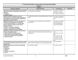 6th Grade Social Studies: Curriculum Map and Pacing Guide 2008‐09 
                                                                          Quarter 3 
                                                                                  January
                   Performance Objective                                        Student Outcomes                                  Core Resource              Assessment
SS06‐S2C2‐07 Describe the development of the following    I can describe the development of a republic (government)         Ch. 8, Sect. 1 pp. 208‐210    
types of government and citizenship in ancient Greece     and citizenship in ancient Rome.                                  Ch. 8, Sect. 3 p. 226 
and Rome:                                                                                                                   Ch.9, Sect. 1 p. 242‐243 
a. democracy                                                                                                                Ch. 9, Sect.2 pp. 247‐253 
b. republics/ empires 
SS06‐S2C2‐08 Describe scientific and cultural             I can describe scientific and cultural advancements in ancient    Ch.9, Sect. 1 pp. 242‐243     
advancements (e.g., networks of roads, aqueducts, art     Rome.                                                             Ch. 10, Sect. 4 pp. 292‐
and architecture, literature and theatre, mathematics,                                                                      299 
philosophy) in ancient civilizations. 
SS06‐S2C2‐09 Identify the roles and contributions of      I can identify the roles and contributions of individuals in      Ch.9, Sect. 2 pp. 248‐252
individuals in the following ancient civilizations:       ancient Rome.                                                     Ch. 10, Sect. 1 pp. 277‐
a. Greece and Greek empires ( i.e., Socrates, Plato,                                                                        278 and supplemental 
Aristotle, Sophocles, Euripides, Pericles, Homer,                                                                           resource for Cleopatra 
Alexander the Great) 
b. Rome (i.e., Julius Caesar, Augustus) 
c. China (i.e., Qin Shi Huan Di, Confucius) 
d. Egypt (i.e., Hatshepsut, Ramses, Cleopatra) 
SS06‐S2C2‐10 Describe the transition from the Roman       I can describe the decline and fall of the Roman Empire.  I can  Ch. 10, Sect. 2 pp. 281‐
Empire to the Byzantine Empire:                           describe the split of the Empire and how the capital moved       282 
a. “decline and fall” of the Roman Empire                 to Byzantium.                                                    Ch. 10, Sect. 3 pp. 283‐
b. Empire split in eastern and western regions                                                                             288 
c. capital moved to Byzantium/ Constantinople                                                                              Ch. 11, Sect. 3 p. 326 
d. Germanic invasions                                                                                                      Ch. 15, Sect. 3 p. 453 
                                                                                                                           Ch. 16, Sect. 1 p. 463 
                                                                                                                           Ch. 16, Sect. 2 pp. 476‐
                                                                                                                           478 
SS06‐S3C3‐03 Describe the impact of the Roman republic    I can describe the impact of the Roman republic on ancient       Ch. 9. Pp. 242‐243
on ancient Romans and how it relates to current forms     Romans and how it relates to current forms of government. 
of government. 
SS06‐S3C5‐01Describe the structure of the following       I can describe a republic.                                        Ch. 9, Sect. 1 p. 243
governments: 
a. theocracy 
b. dictatorship 
c. republic 
d. monarchy e. democracy 
f. anarchy 
 

Isaac School District                                                        9                                                                           2009 
 