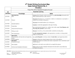 6th Grade Writing Curriculum Map
                                                                Isaac School District No. 5
                                                                                           PREAMBLE
                                                                   These POs will be integrated throughout the year:
   AZ                                                                                Essential Learning
Standard                               Knowledge                                                                                         Skills
                 PREWRITING                                                         Generate ideas through a variety of activities (e.g., prior knowledge, discussion with
S1C1PO1          Ideas                                                              others, printed material or other sources).

                                                                                    Determine the purpose (e.g., to entertain, to inform, to communicate, to persuade, to
S1C1PO2          Purpose                                                            explain) of an intended writing piece.

                                                                                    Determine the intended audience of a writing piece.
S1C1PO3          Intended Audience
                                                                                    Establish a central idea appropriate to the type of writing.
S1C1PO4          Central idea
                                                                                    Use organizational strategies (e.g., outline, chart, table, graph, Venn Diagram, web,
S1C1PO5          Organizational Strategies                                          story map, plot, pyramid) to plan writing.

S1C1PO6          Writing records                                                    Maintain a record (e.g., lists, journal, folder, notebook) of writing ideas.

S1C1PO7          Time management                                                    Use time management strategies, when appropriate, to produce a writing product
                                                                                    within a set time period.
                 DRAFTING
S1C2PO1          Prewriting plan with main idea and supporting                      Use a prewriting plan to develop a draft with main idea(s) and supporting details.
                 details
S1C2PO2          Logical sequence                                                   Organize writing into a logical sequence that is clear to the audience.
                 REVISING                                                           Evaluate the draft for use of ideas and content, organization, voice, word choice, and
S1C3PO1          Evaluation of draft                                                sentence fluency.

S1C3PO2          Story details                                                      Add details to the draft to more effectively accomplish the purpose.

S1C3PO3          Irrelevant and redundant information                               Delete irrelevant and/or redundant information from the draft to more effectively
                                                                                    accomplish the purpose.

  PREAMBLE: Recurring concepts and performance objectives that are to be integrated throughout the year to support student mastery are listed in the Preamble.
  *           = POs previously introduced                                  Bold = Priority PO                                                                                       1
  Italics     = POs taught at earlier grade level                          [ ]  = Increased Skill Rigor                                                          Isaac School District
  Underlining = Cognitive rigor                                                                                                                                      10-13-2010
 