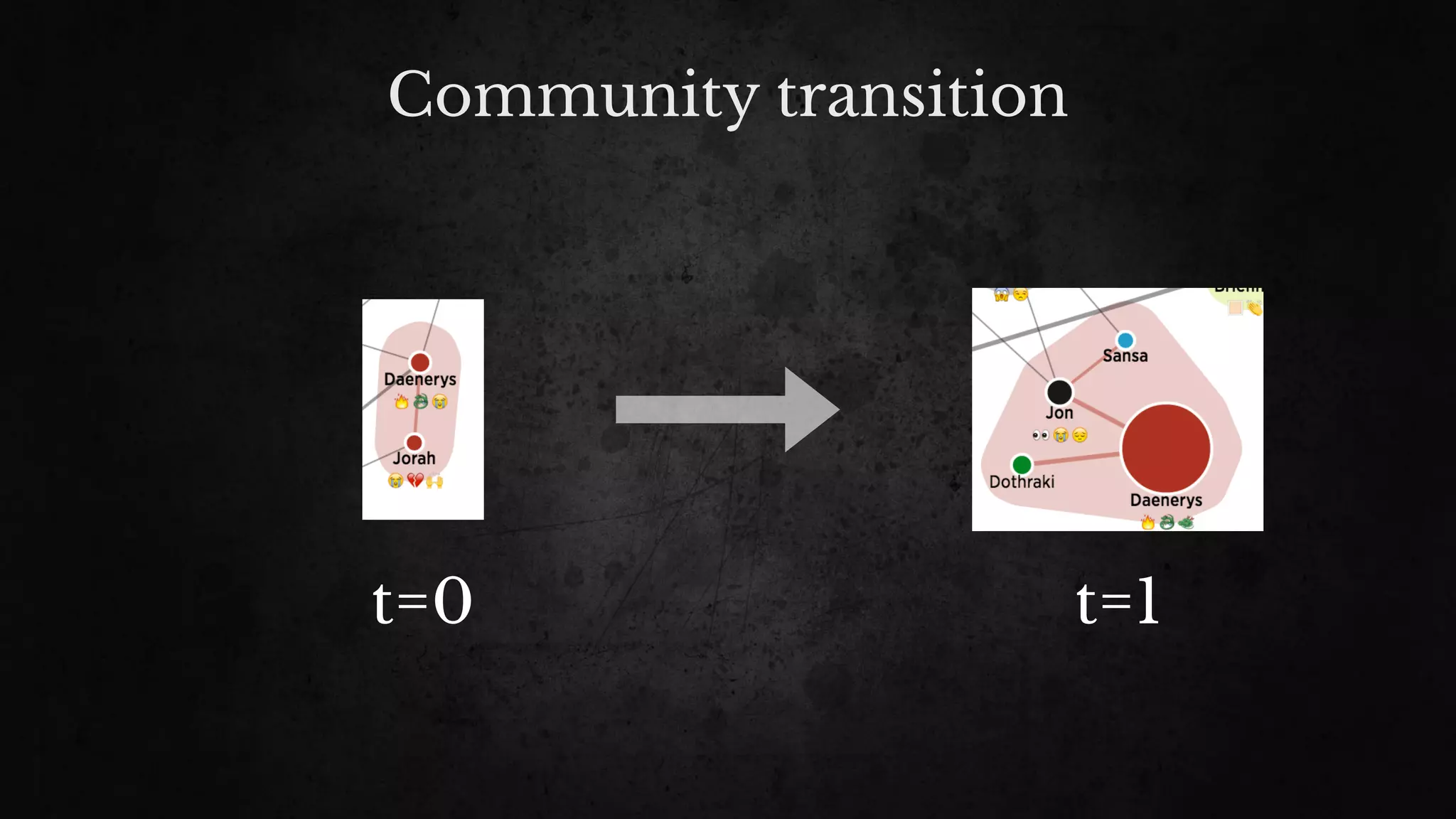 Community transition
t=0 t=1
 