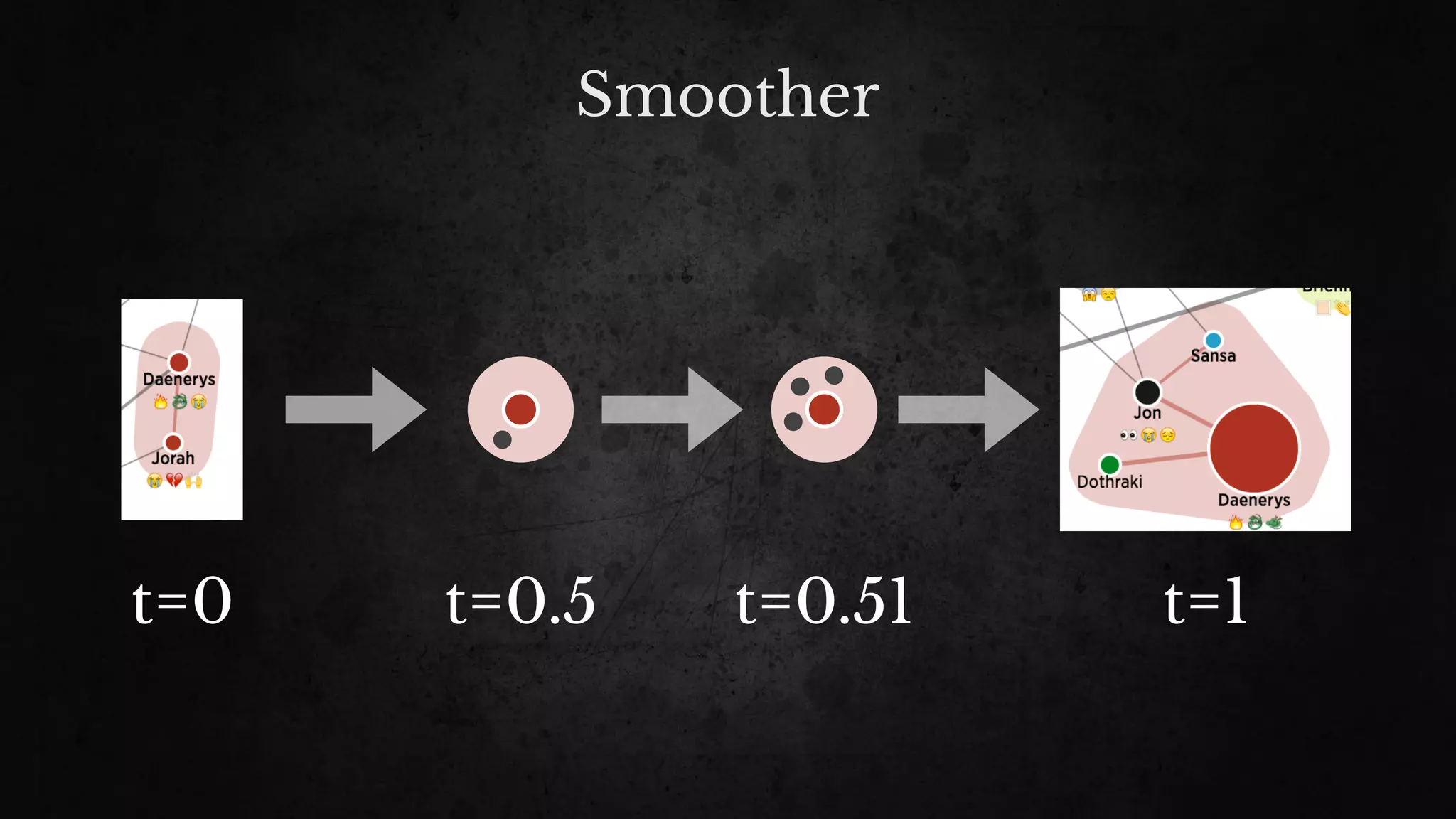 Smoother
t=0 t=1t=0.5 t=0.51
 