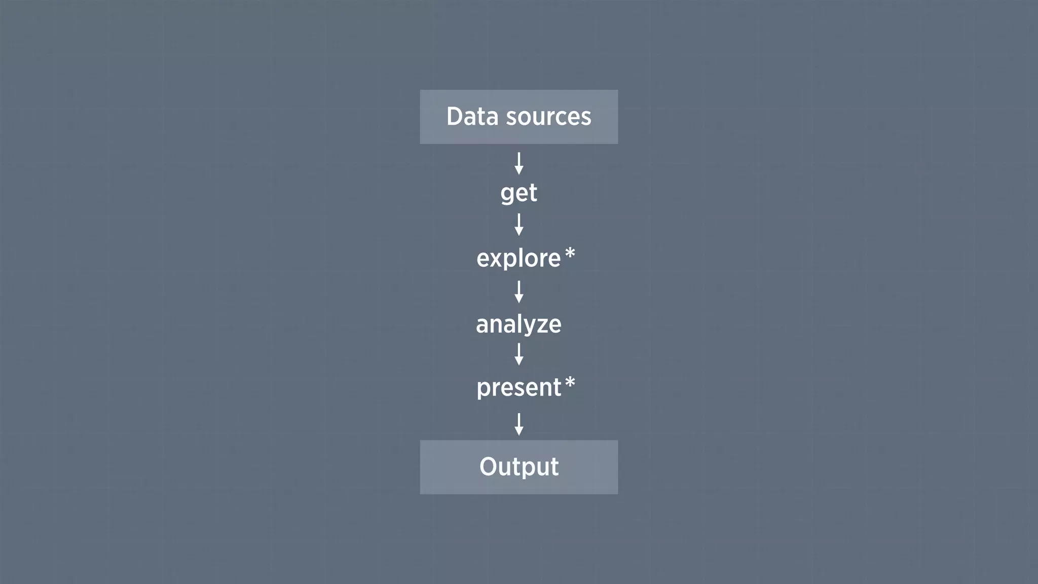 Data sources
Output
explore
analyze
present
get
*
*
 