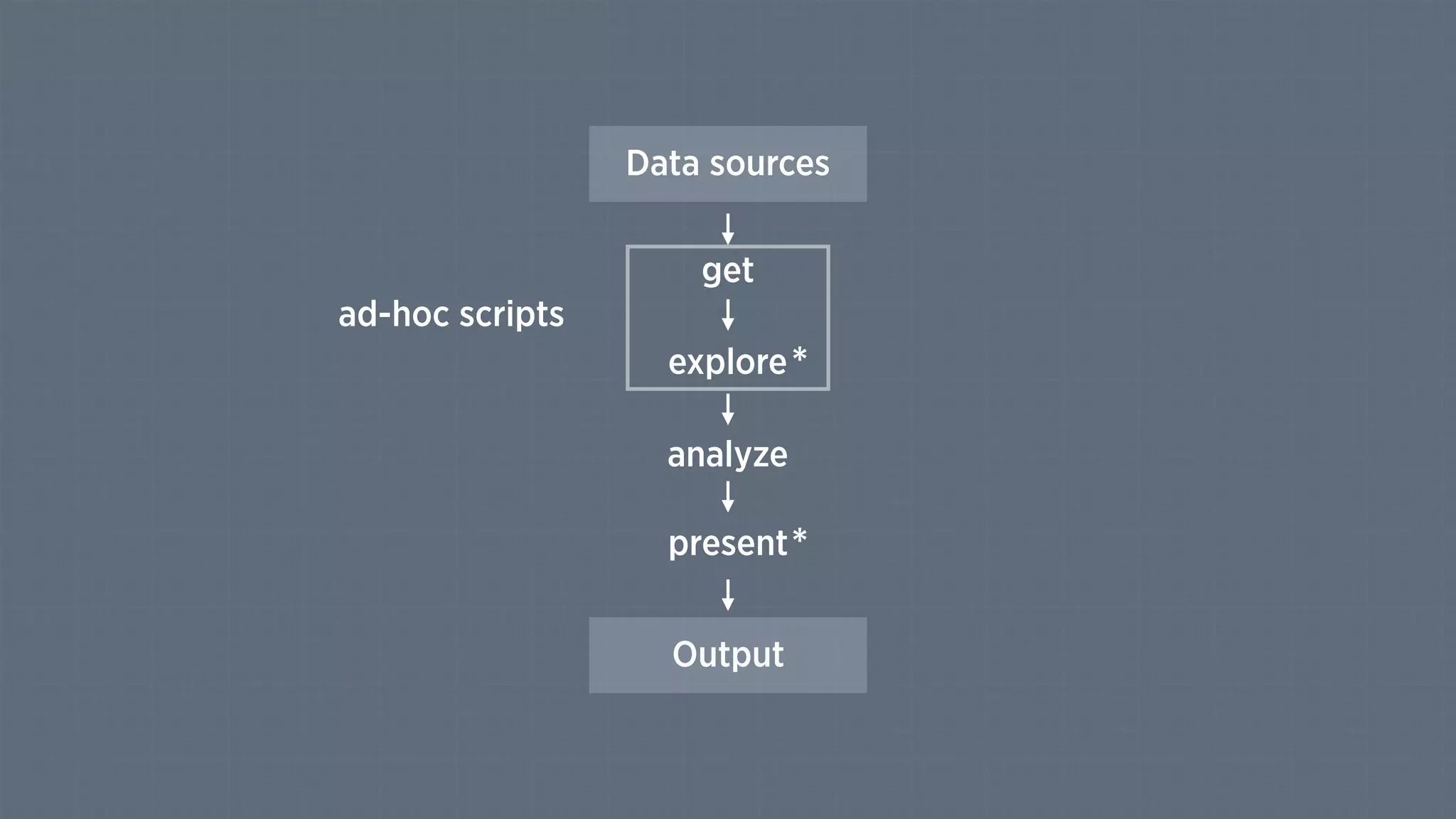 Data sources
Output
explore
analyze
present
get
*
*
ad-hoc scripts
 