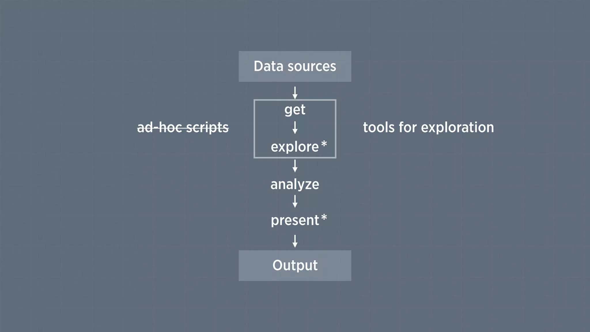 Data sources
Output
explore
analyze
present
get
*
*
ad-hoc scripts tools for exploration
 