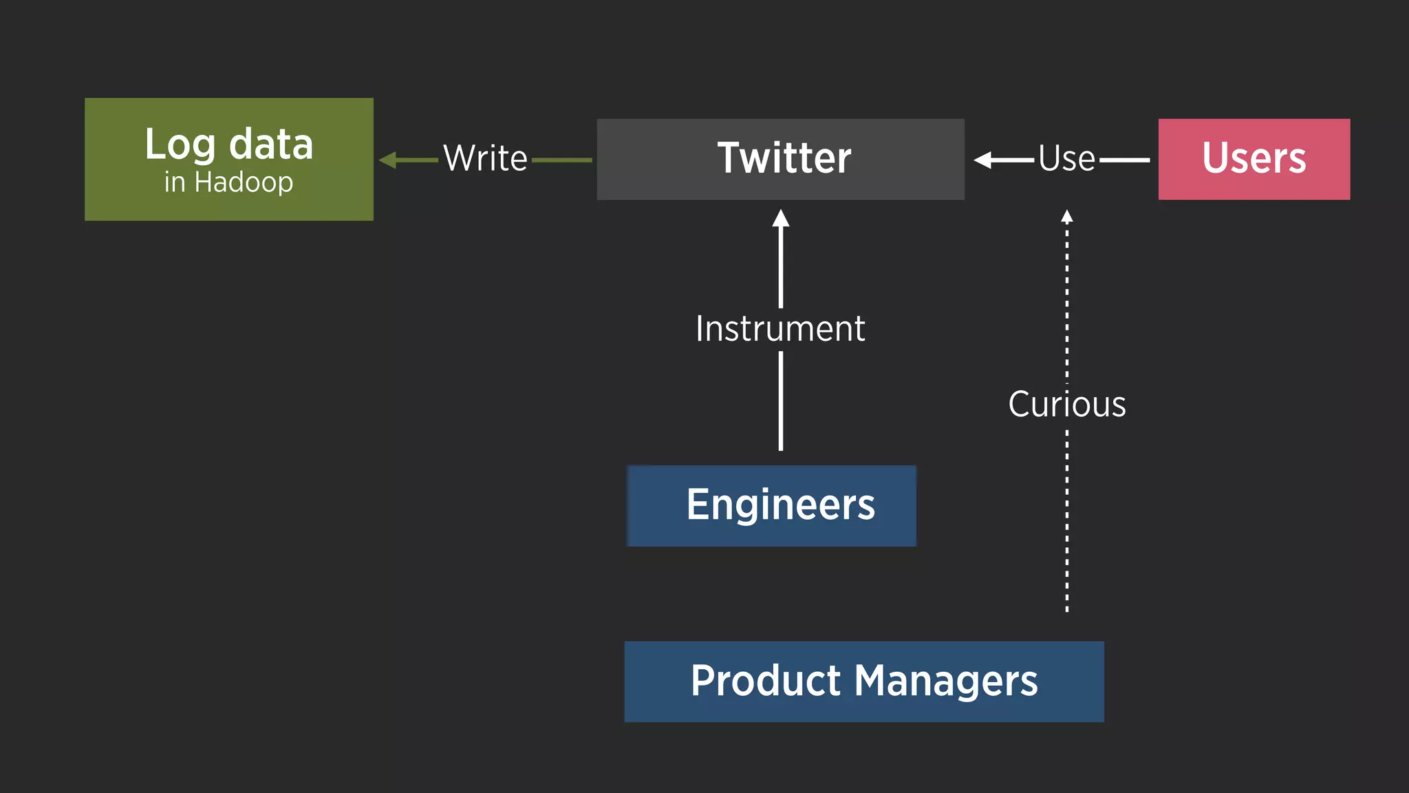 UsersUse
Curious
Engineers
Log data
in Hadoop
Write Twitter
Instrument
Product Managers
 