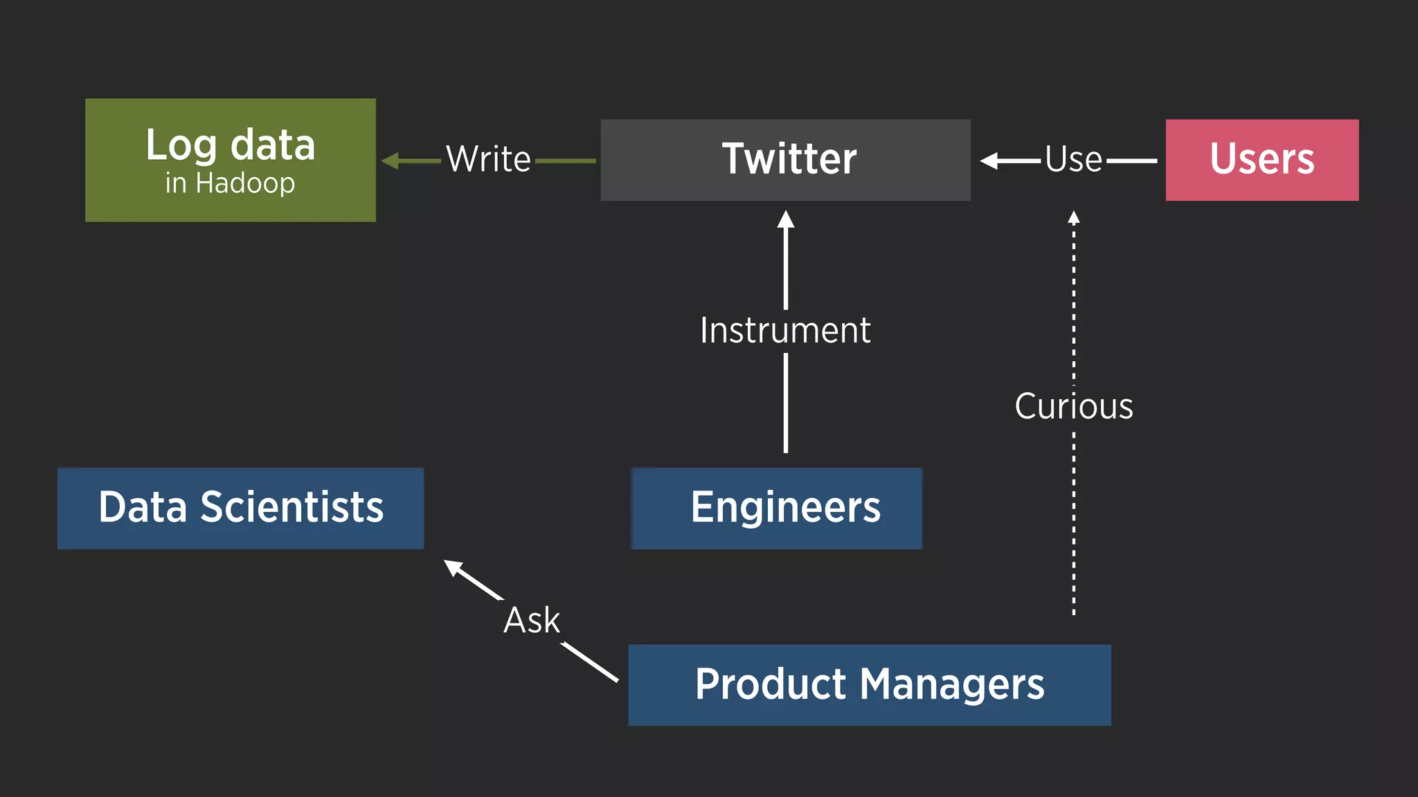 UsersUse
Curious
Engineers
Log data
in Hadoop
Data Scientists
Ask
Twitter
Instrument
Write
Product Managers
 