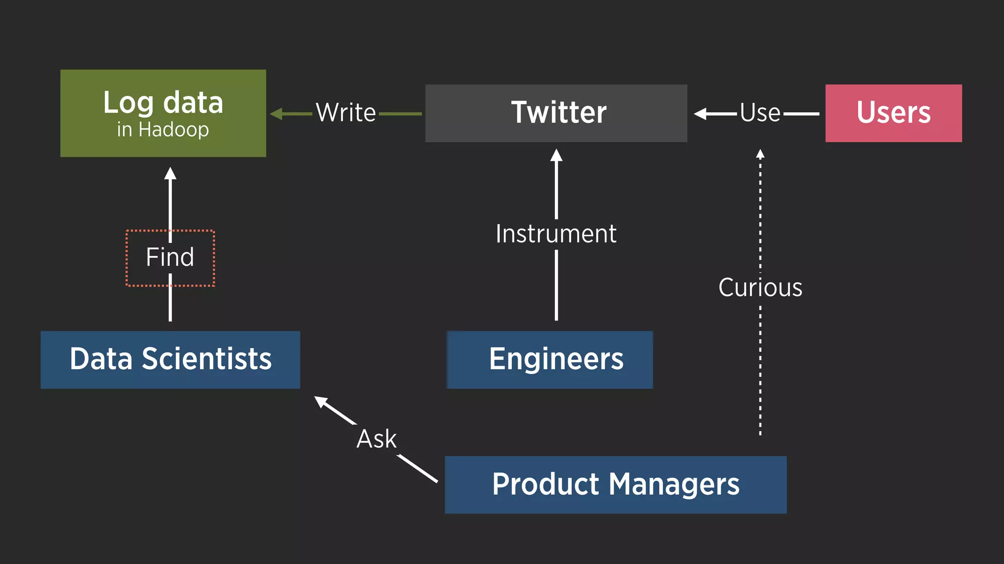 UsersUse
Curious
Engineers
Log data
in Hadoop
Data Scientists
Find
Ask
Twitter
Instrument
Write
Product Managers
 