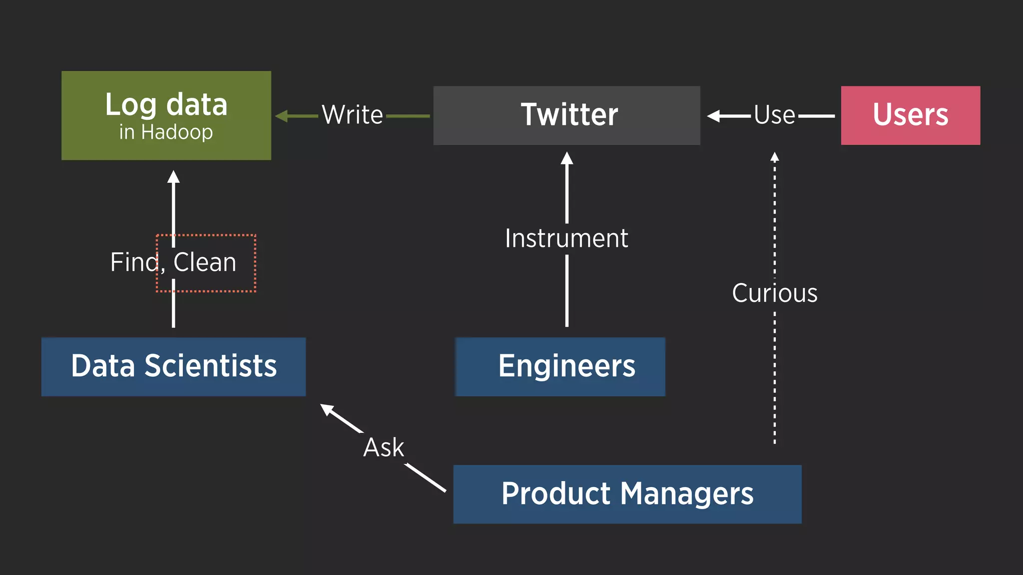 UsersUse
Curious
Engineers
Log data
in Hadoop
Data Scientists
Find, Clean
Ask
Twitter
Instrument
Write
Product Managers
 