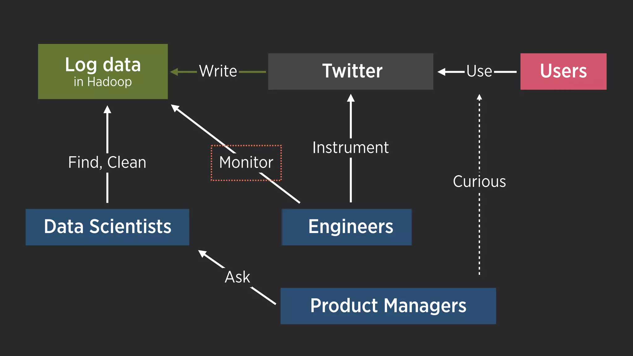 UsersUse
Curious
Engineers
Log data
in Hadoop
Data Scientists
Find, Clean
Ask
Monitor
Twitter
Instrument
Write
Product Managers
 