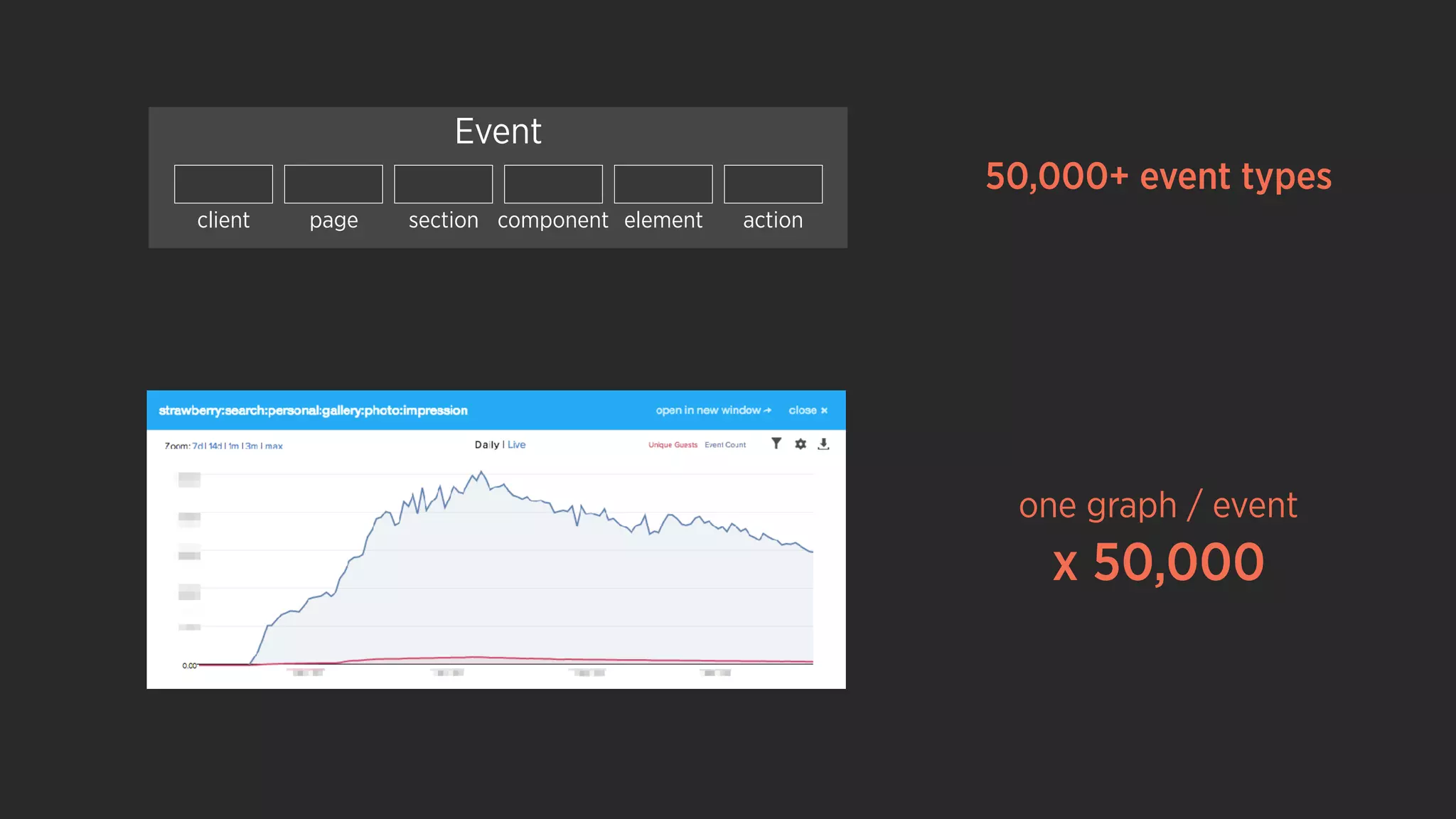 client page section component element action
Event
50,000+ event types
one graph / event
x 50,000
 