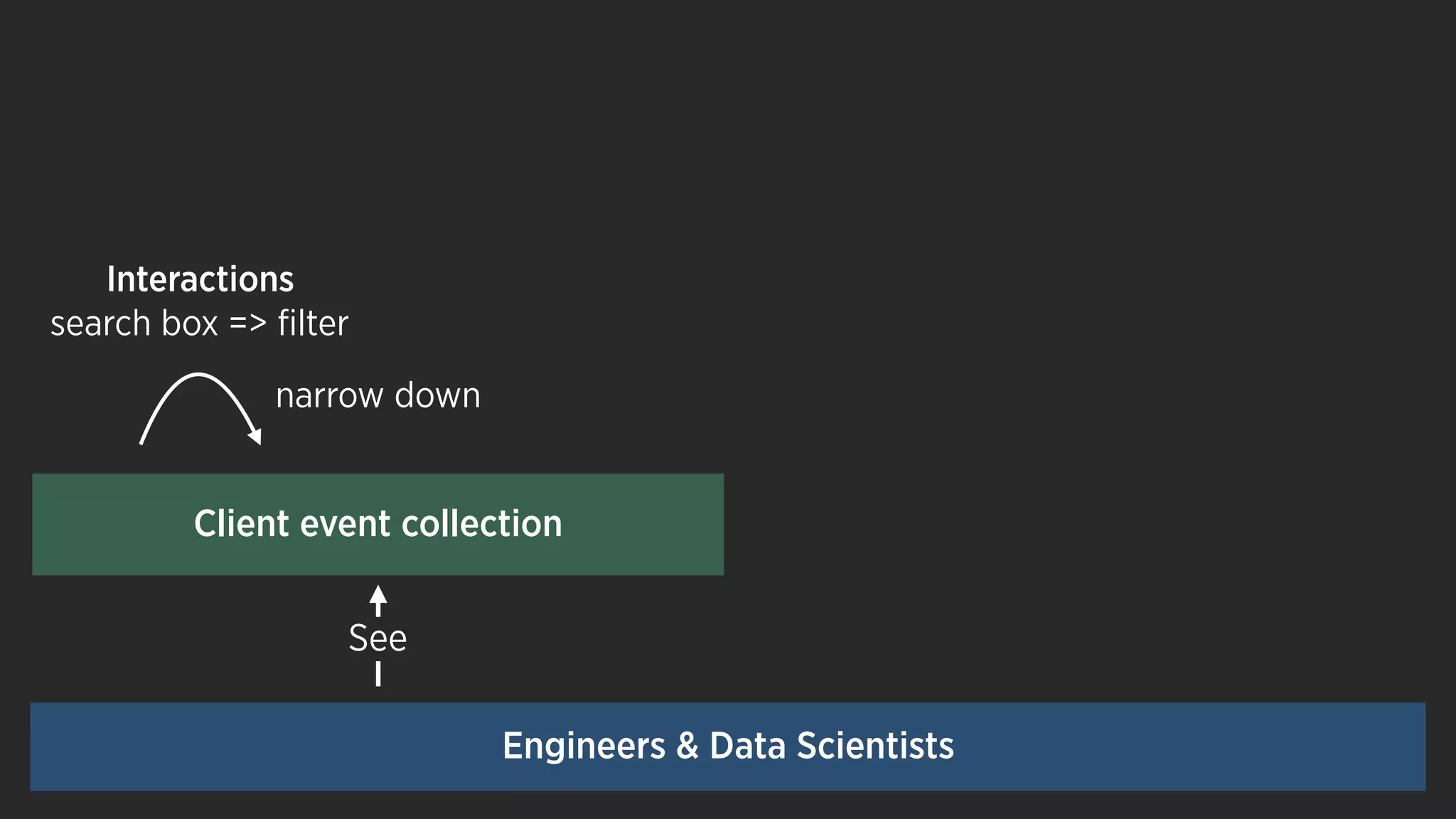 See
Client event collection
Engineers & Data Scientists
narrow down
Interactions
search box => ﬁlter
 