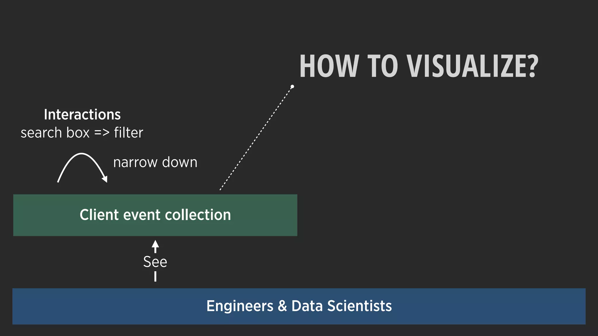 See
HOW TO VISUALIZE?
narrow down
Client event collection
Engineers & Data Scientists
Interactions
search box => ﬁlter
 